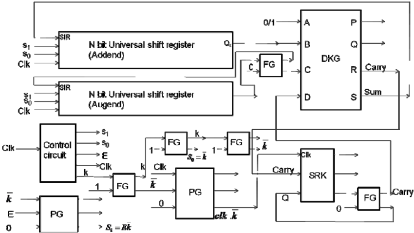 Serial adder with accumulator circuit